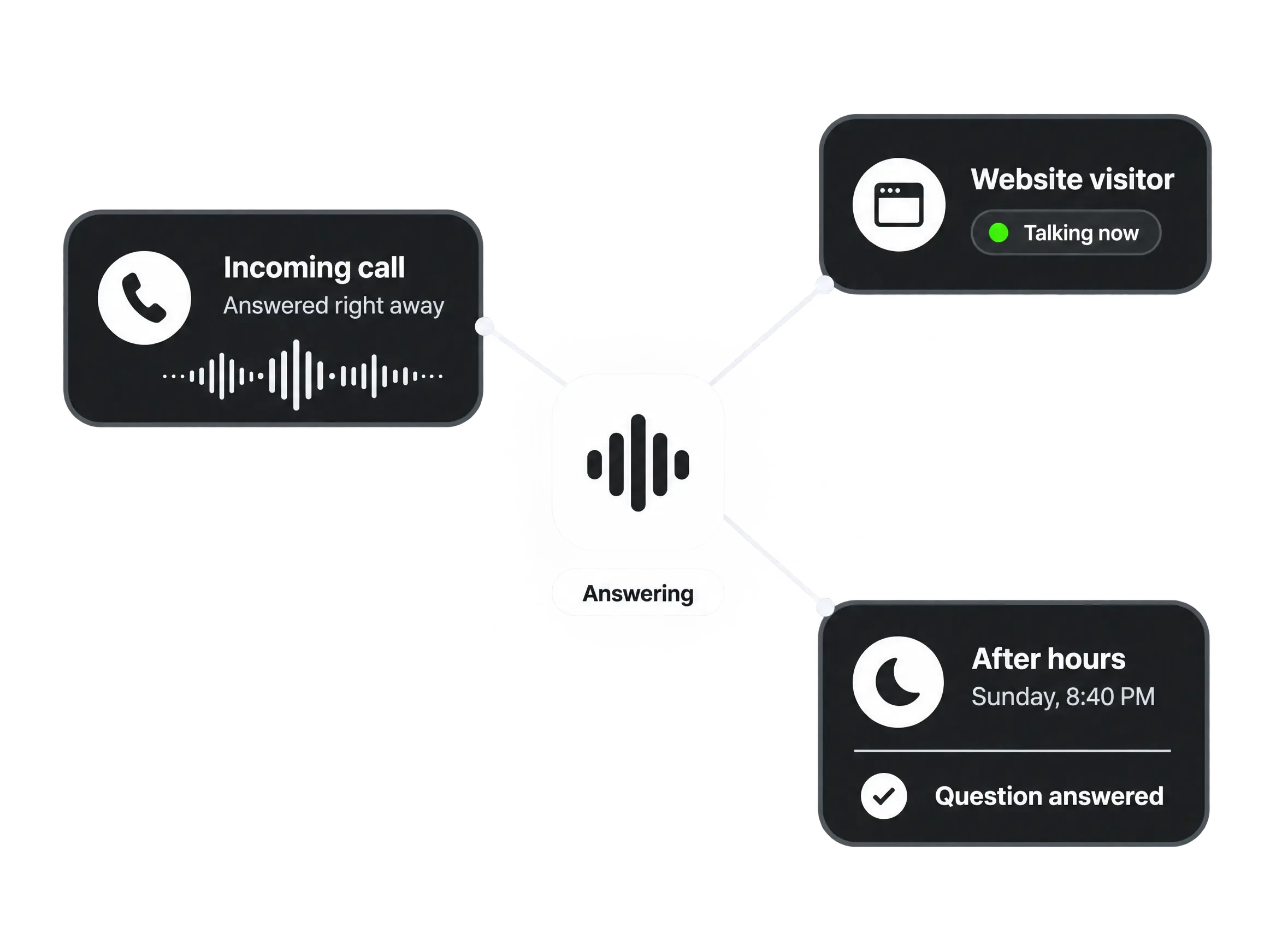GT Voice answering an incoming call, a website visitor, and an after-hours question