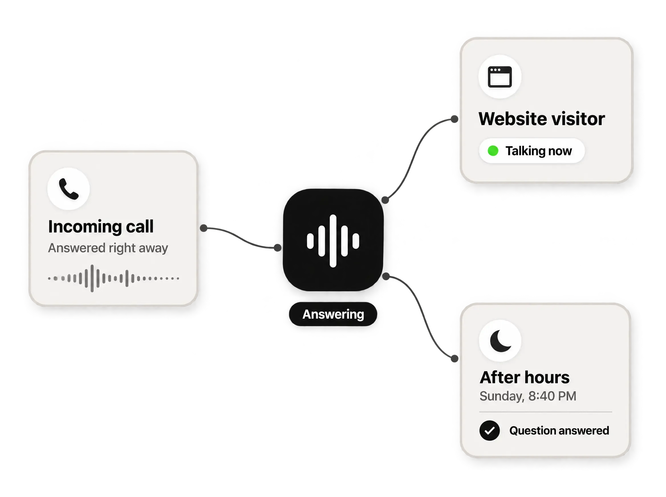 GT Voice answering an incoming call, a website visitor, and an after-hours question