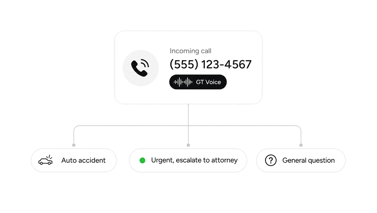 An incoming call routed by case type, with urgent matters escalated to an attorney